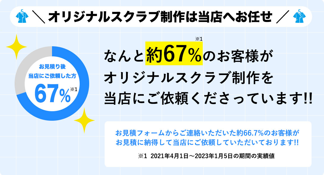 約67%のお客様がオリジナルスクラブ制作を当店に依頼